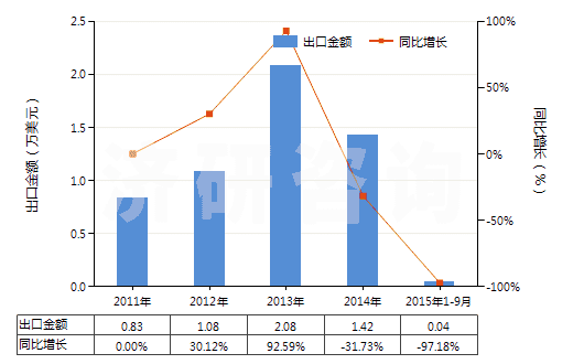 2011-2015年9月中國粗甲苯(HS27072000)出口總額及增速統(tǒng)計
